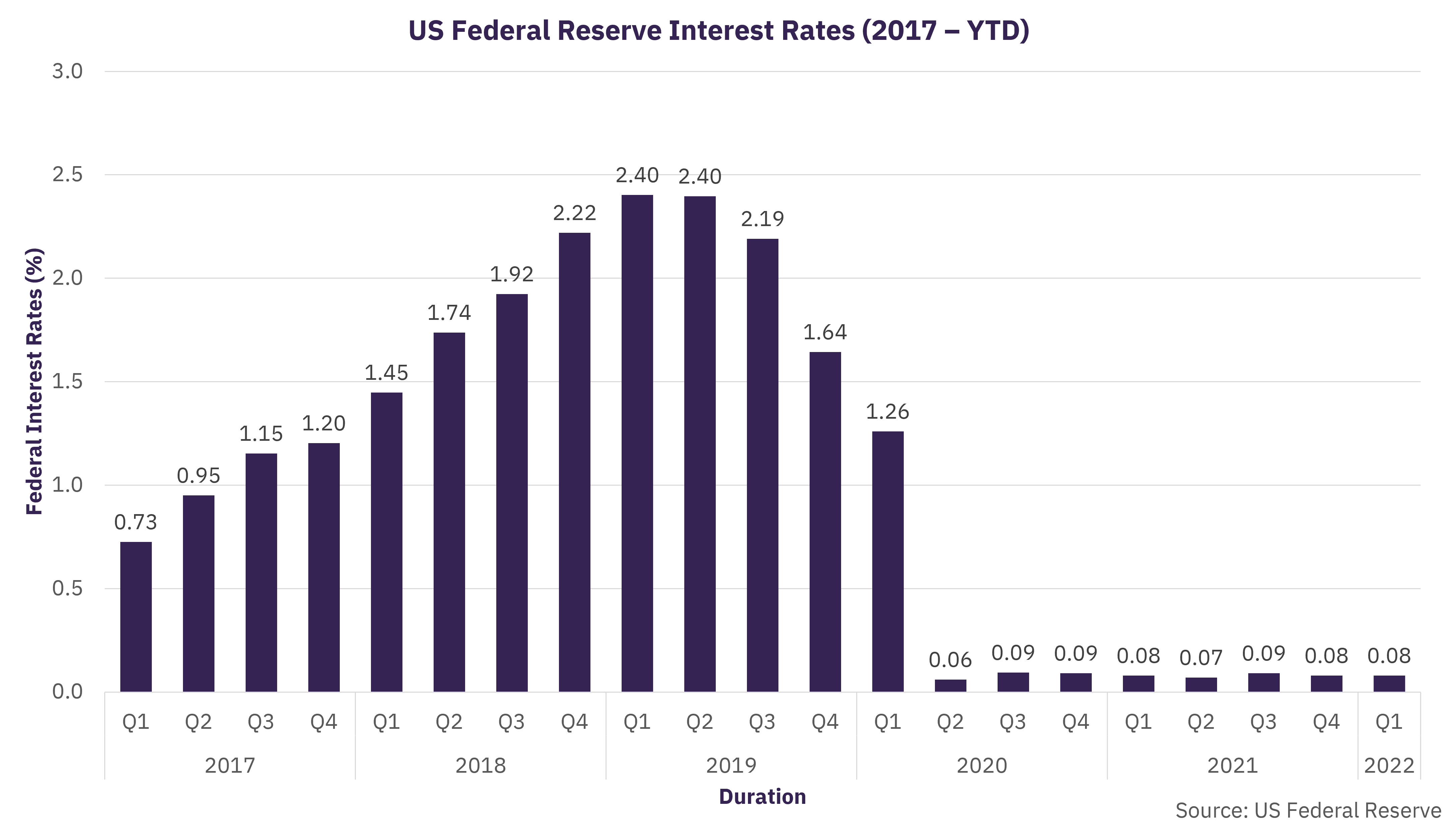 US Federal Reserve Hikes Interest Rates to Curb Inflation GlobalData