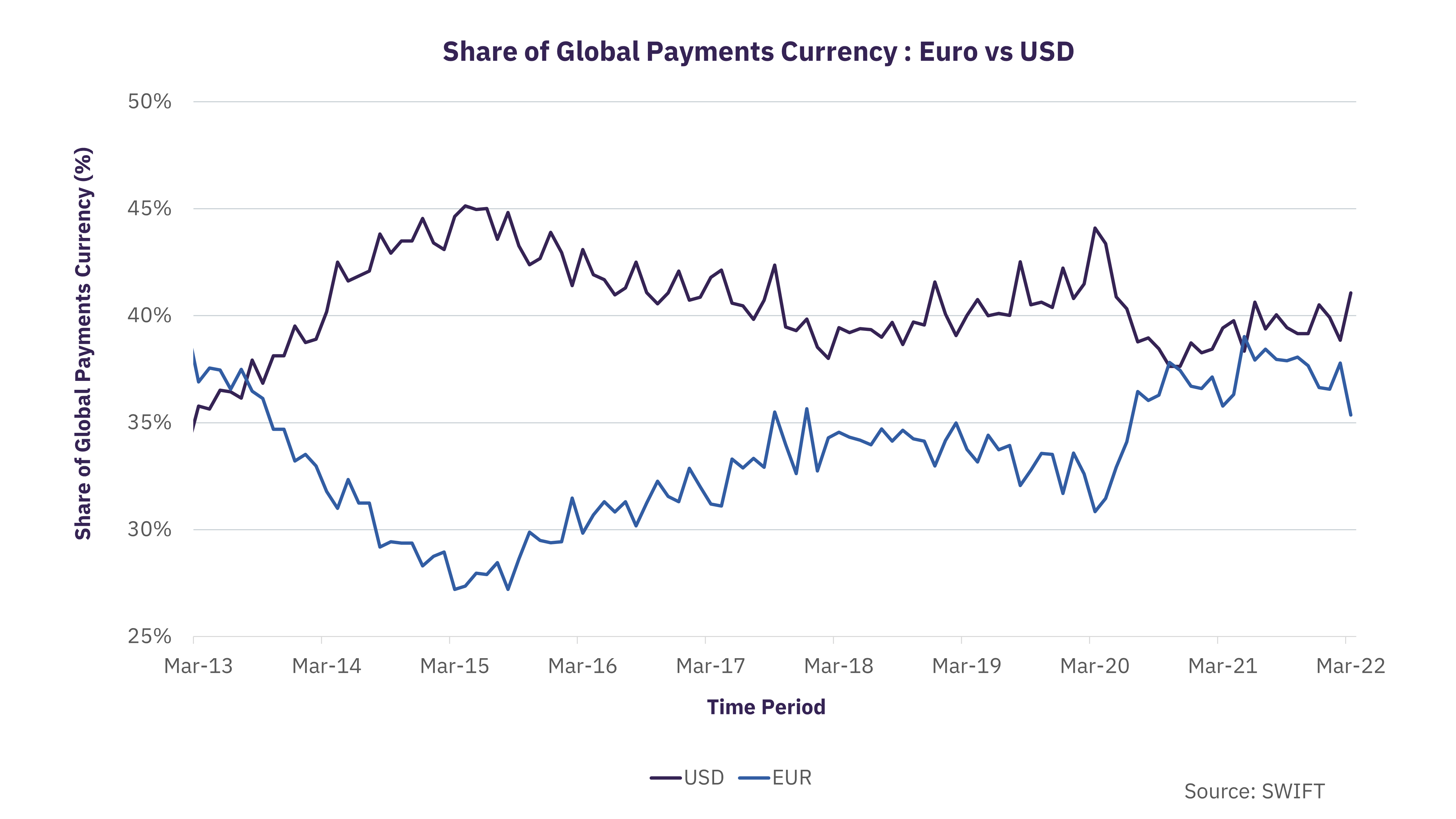 Global Payment Currency: The Euro Registered a Steep Fall - GlobalData