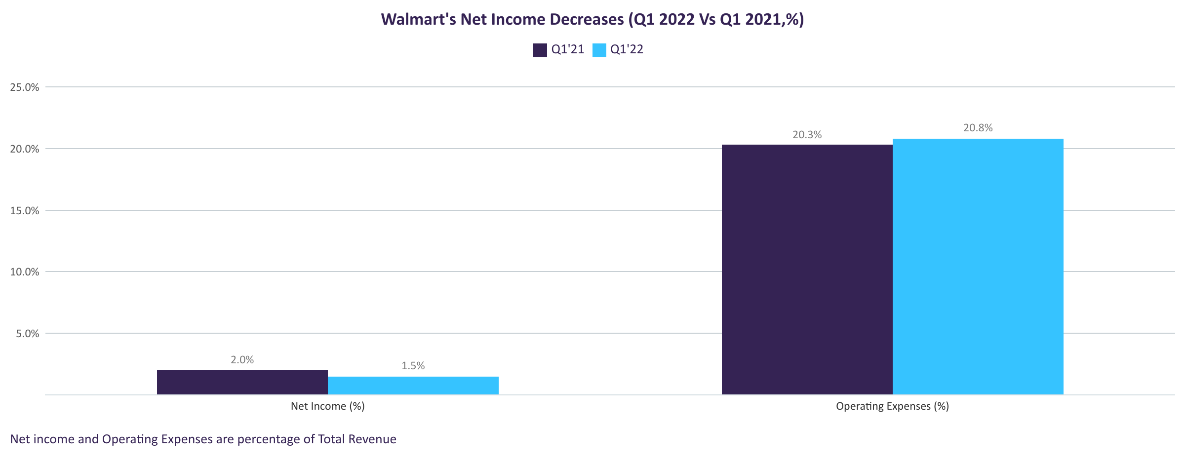 Food and Online Sales Surge Powers Walmart's Profit and Earnings