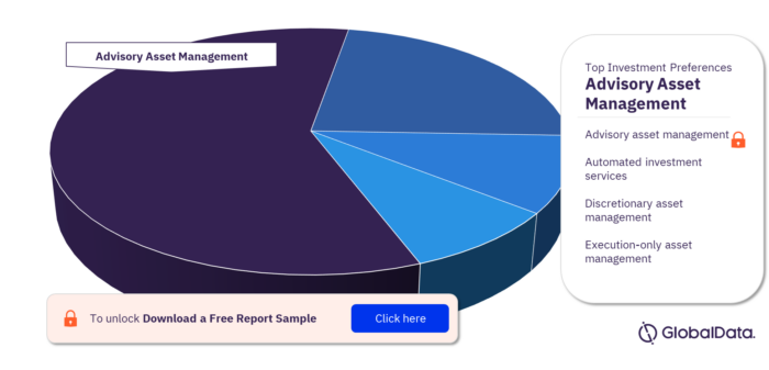 Indonesia Wealth Management Market, by Investment Preferences