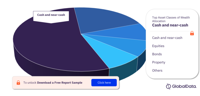 Indonesia Wealth Management Market, by Major Asset Allocation Preferences