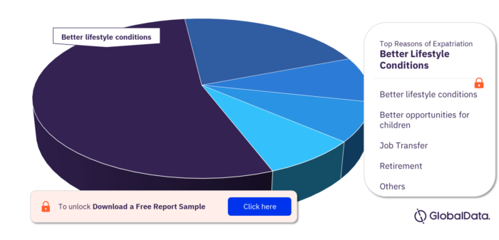 Indonesia Wealth Management Market, by Reasons of Expatriation