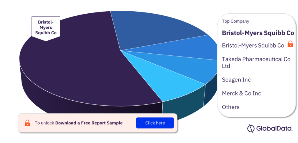Hodgkin Lymphoma clinical trials market, by companies