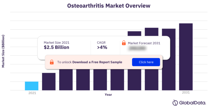 Osteoarthritis Market Size