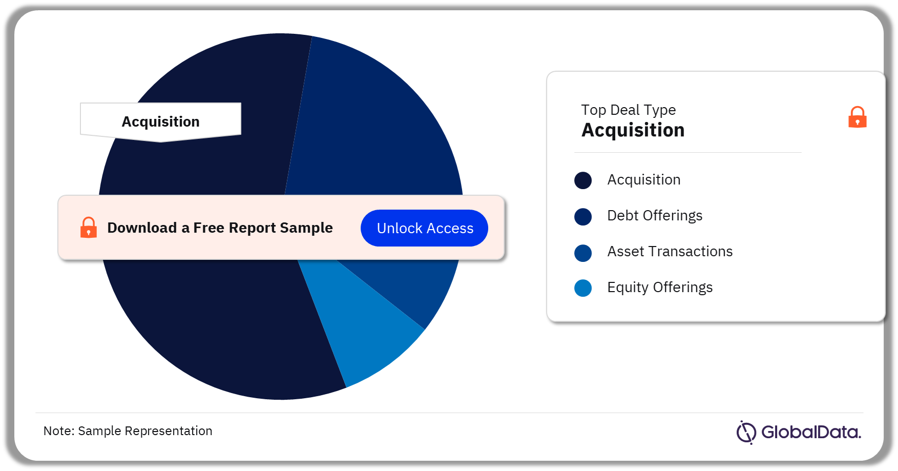 Brazil Thermal Power Market Analysis by Deal Types, 2022 (%)