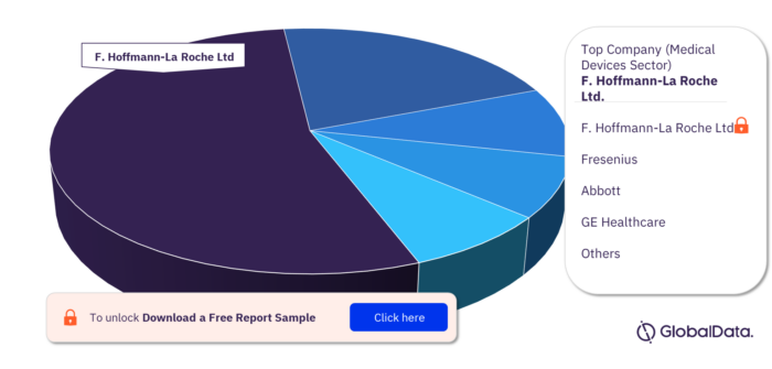 Greece Medical Devices Market, by Leading Players