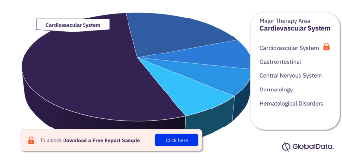 Greece Pharmaceutical Market Analysis, by Key Therapy Areas