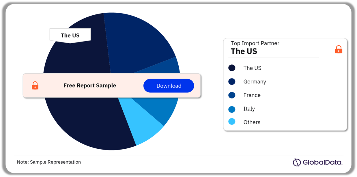 Jordan Pharmaceuticals Market Analysis by Import Partners