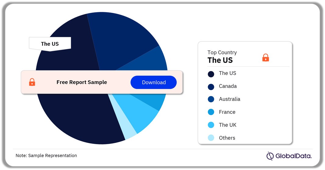 Neuroblastoma Clinical Trials Analysis by Countries, 2023 (%)
