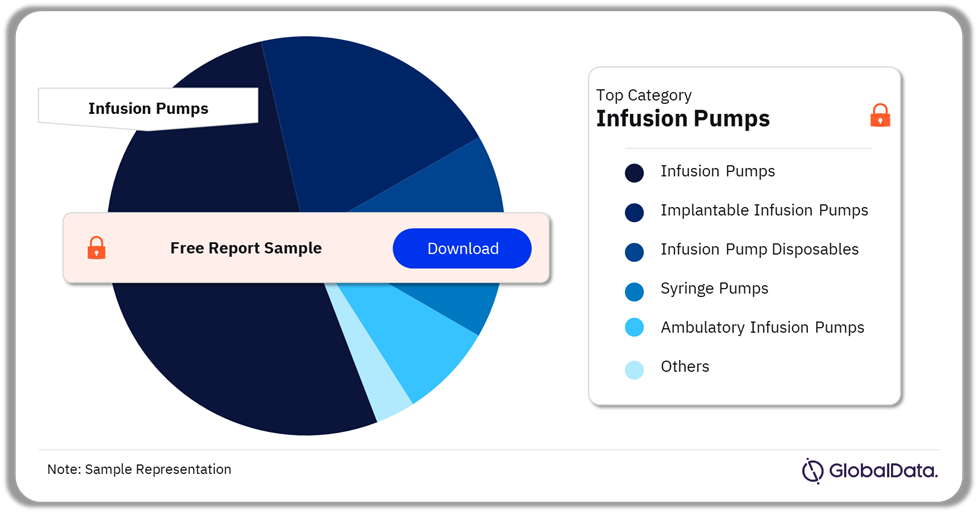 Infusion Systems Pipeline Market Analysis by Categories, 2024 (%)