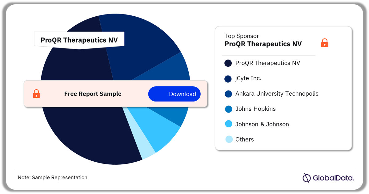 Retinitis Pigmentosa (RP) Marketed and Pipeline Drugs Market Analysis by Sponsors, 2023 (%)