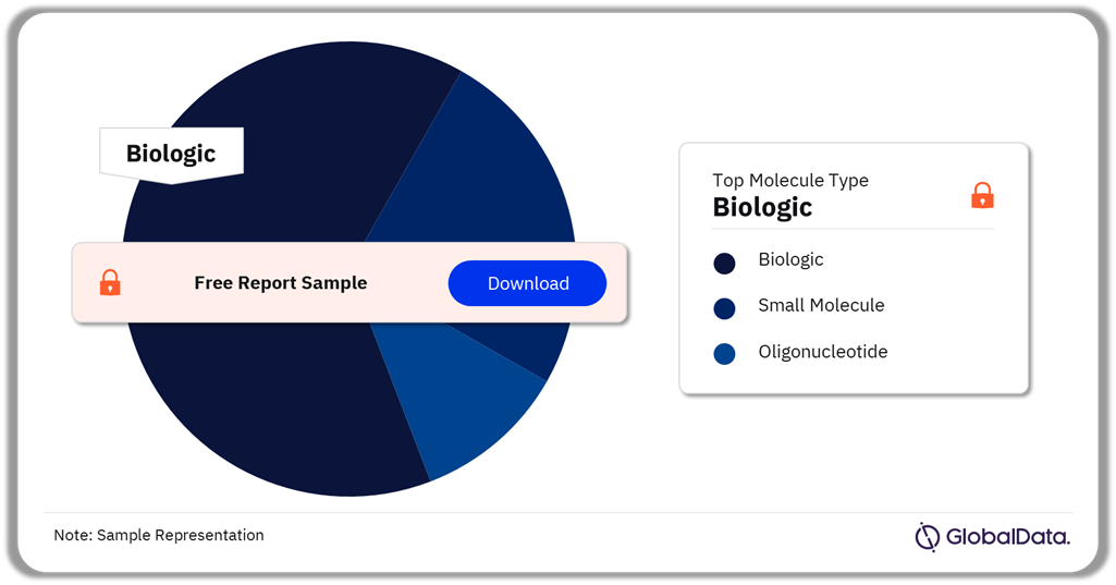 Retinitis Pigmentosa (RP) Pipeline Drugs Market Analysis by Molecule Types, 2023 (%)
