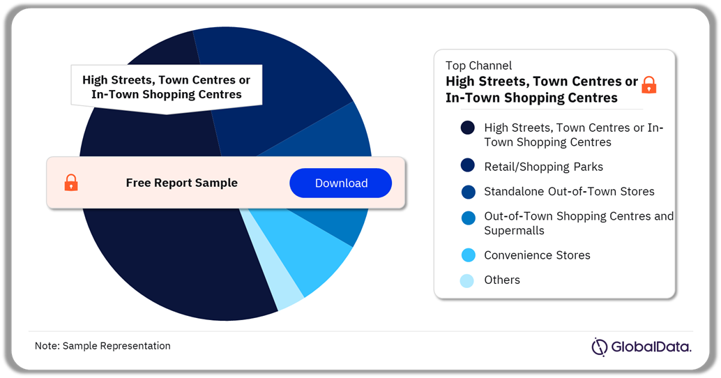 UK Non-Upholstered Tableware Market Analysis by Channels, July 2024 (%)