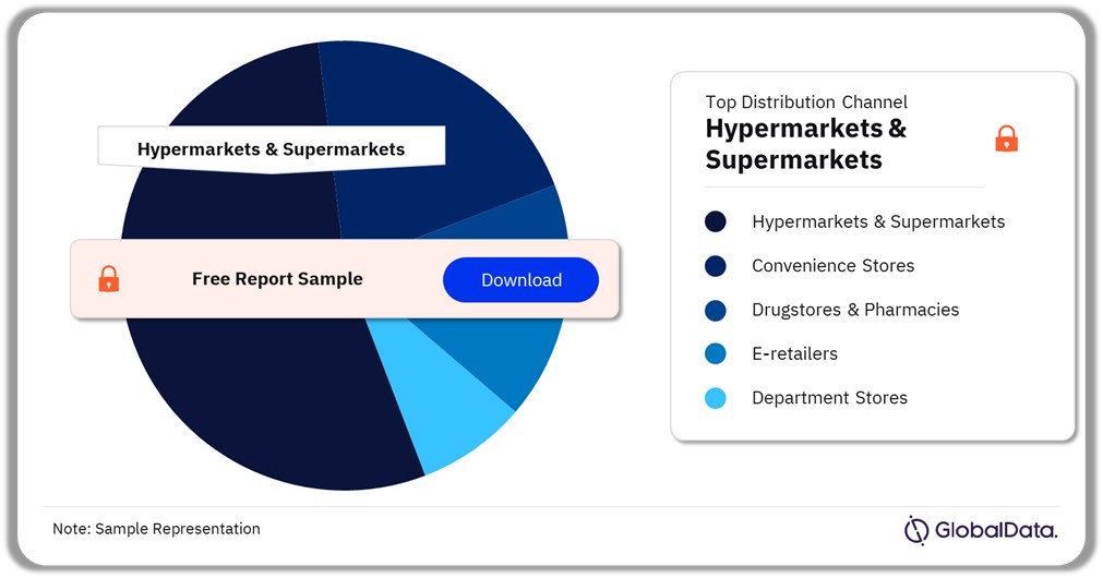 Sweden Baby Food Market Analysis by Distribution Channels, 2023 (%)