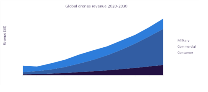 Drones – Industry Analysis