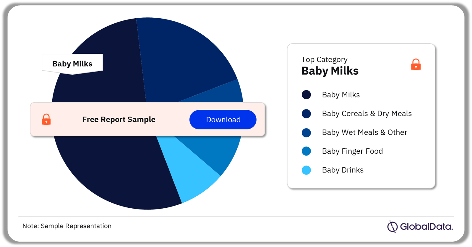 Baby milk led the market with the highest baby food market share in 2022