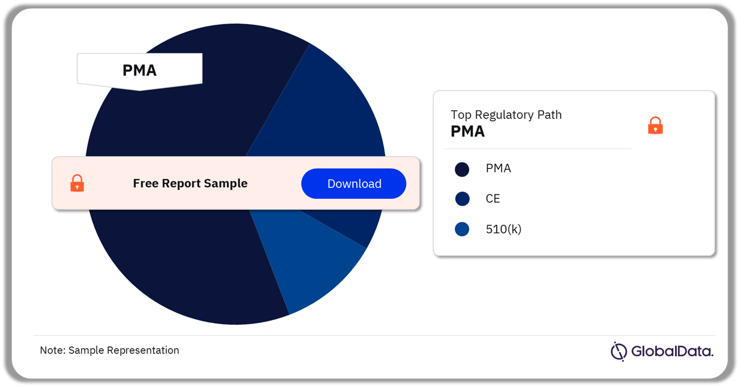 Cochlear Implants Pipeline Market Analysis by Regulatory Paths, 2024 (%)