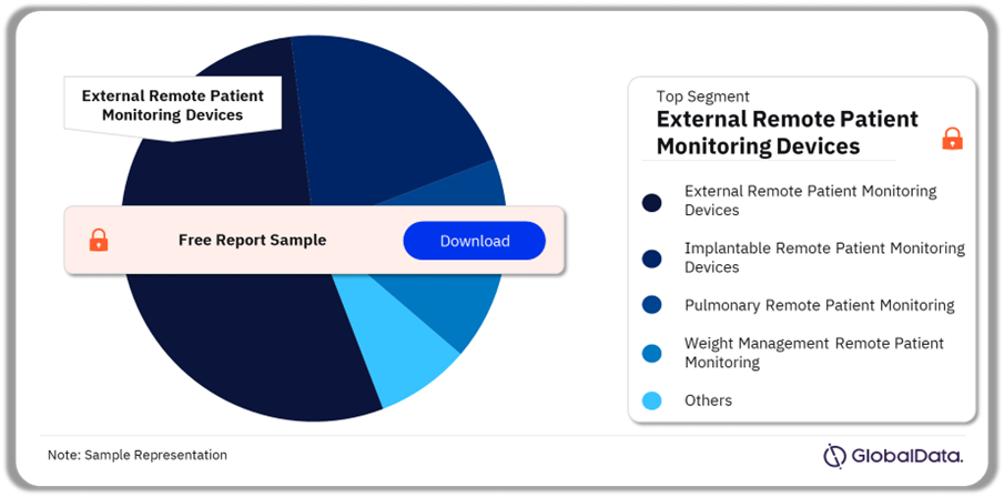 Remote Patient Monitoring Pipeline Market Analysis by Segments, 2024 (%)