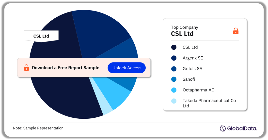 CIDP Clinical Trials Analysis by Sponsors, 2024 (%)