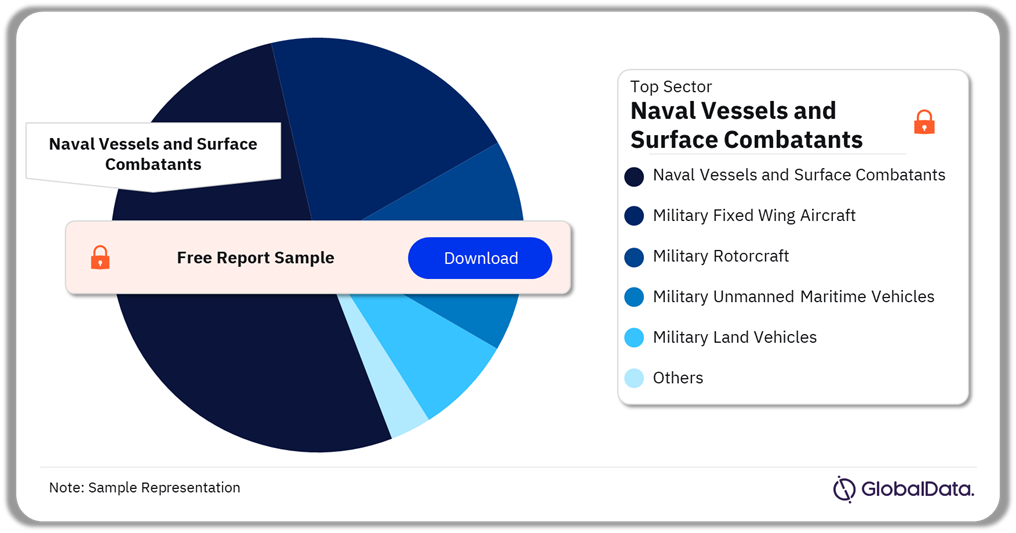 Portugal Defense Market Analysis by Sectors, 2024 (%)