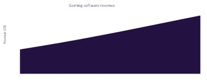 Video Games – Industry Analysis