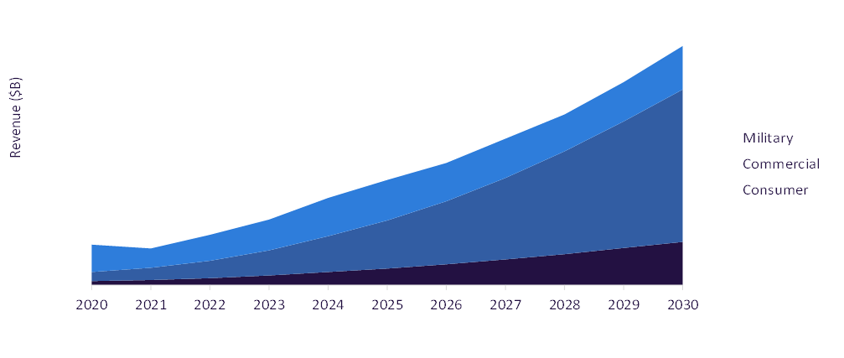Drones Revenue, 2020-2030 ($ Billion)