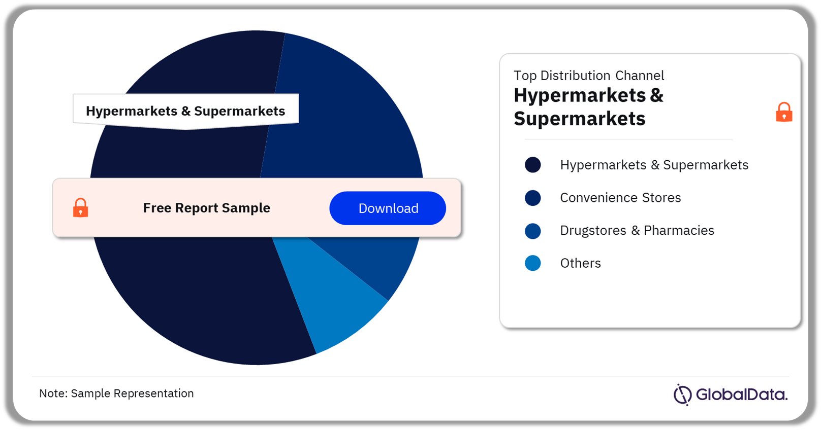 Hypermarkets & supermarkets was the dominant distribution channel with the highest baby food sales in 2022
