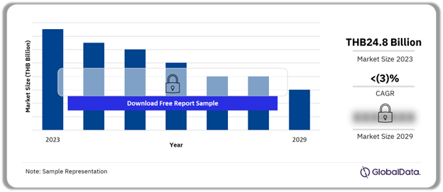 Thailand Baby Food Market Outlook, 2023-2029 (THB Billion)