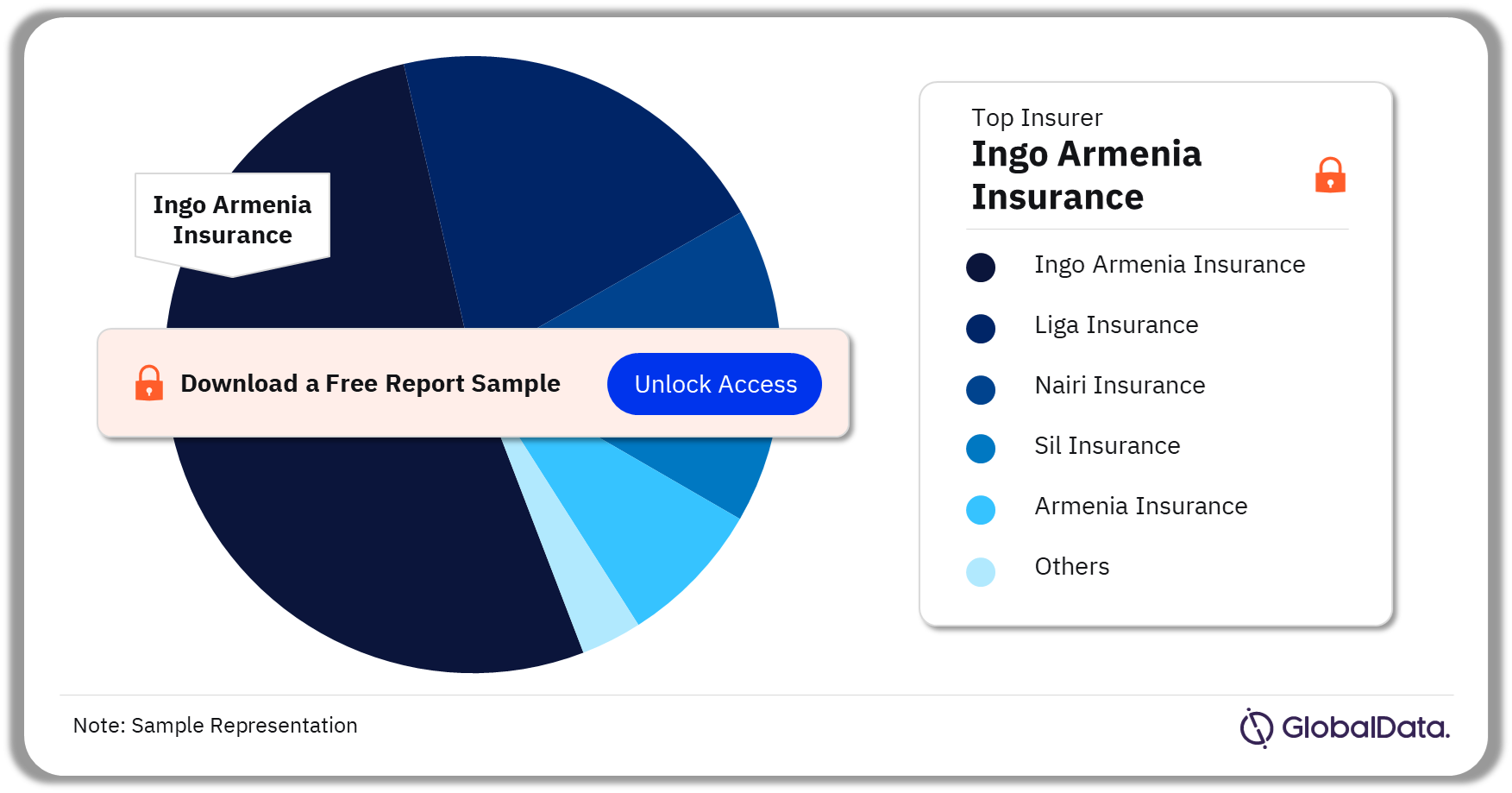 Armenia Insurance Market Leading Insurer Insights, 2022 (%)