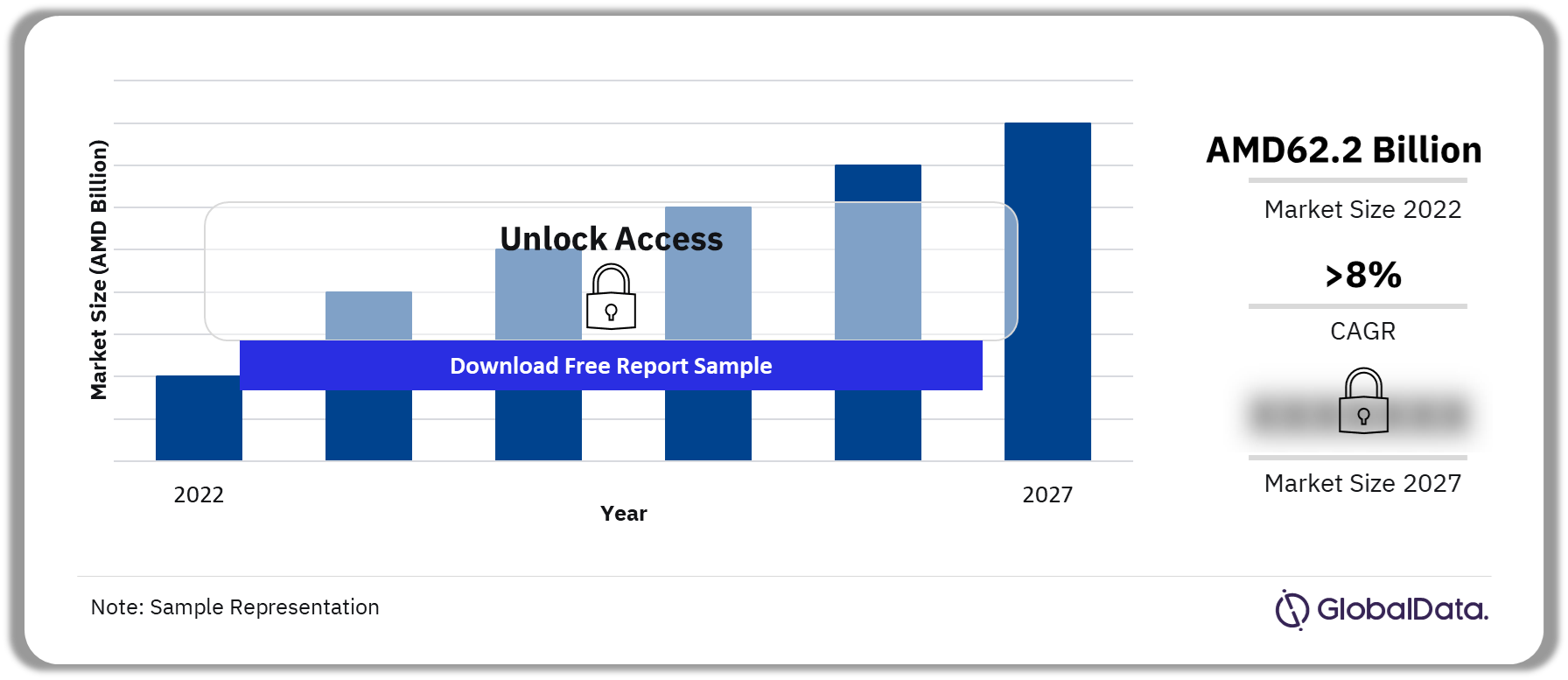 Armenia Insurance Market Outlook 2022-2027 (AMD Billion)