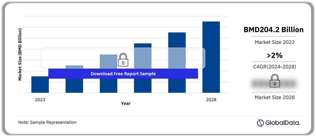 Bermuda Insurance Market Outlook, 2023-2028 (BMD Billion)