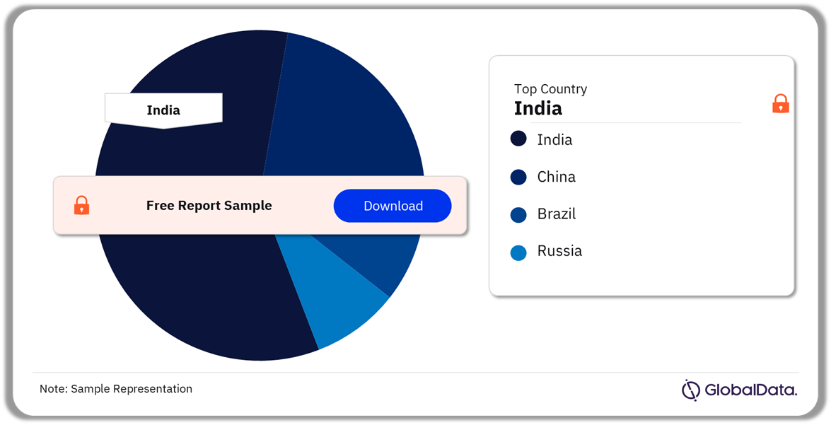 BRIC Airway Management Procedures Market Analysis by Countries, 2022 (%)