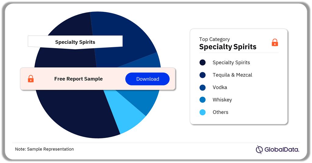 Brazil Spirits Market Analysis by Categories, 2023 (%)