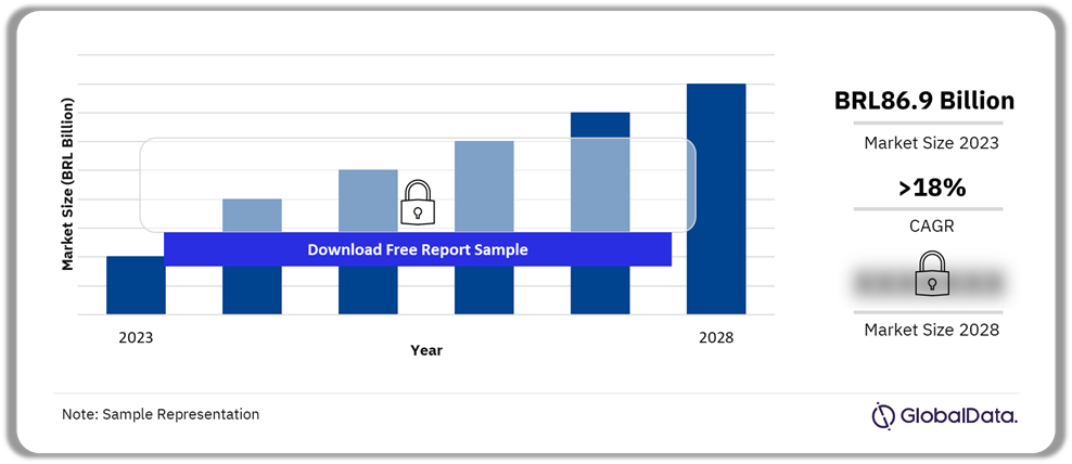 Brazil Spirits Market Outlook 2023-2028 (BRL Billion)