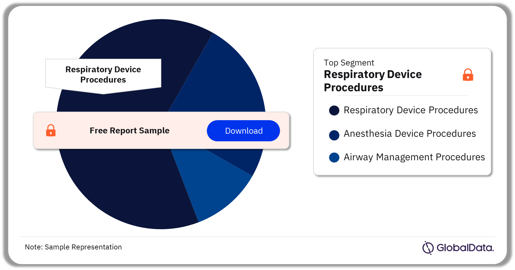 Canada Anesthesia and Respiratory Procedures Market Analysis by Segments, 2022 (%)