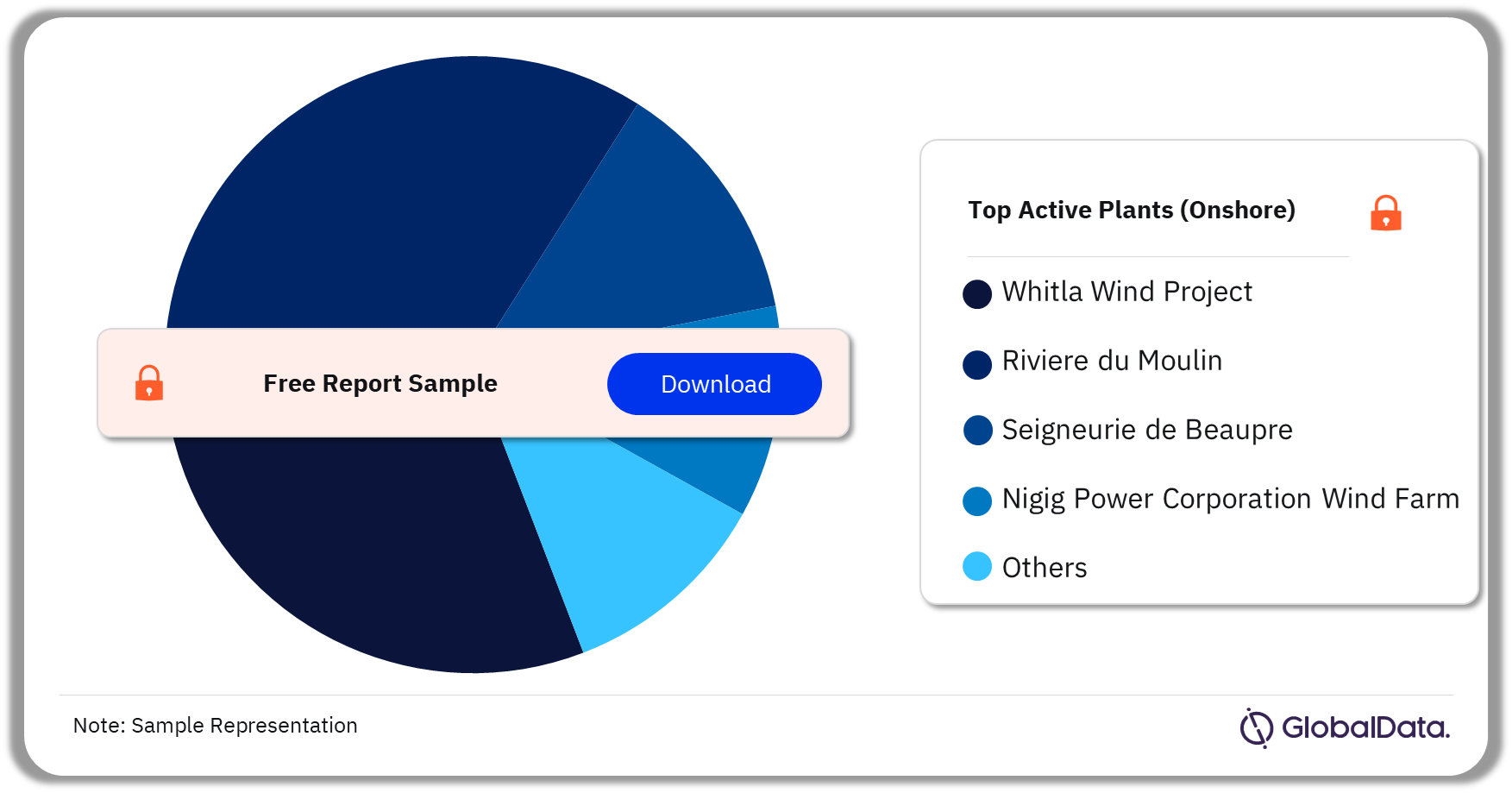 Canada Onshore Wind Power Market Analysis by Active Plants, 2023 (%)