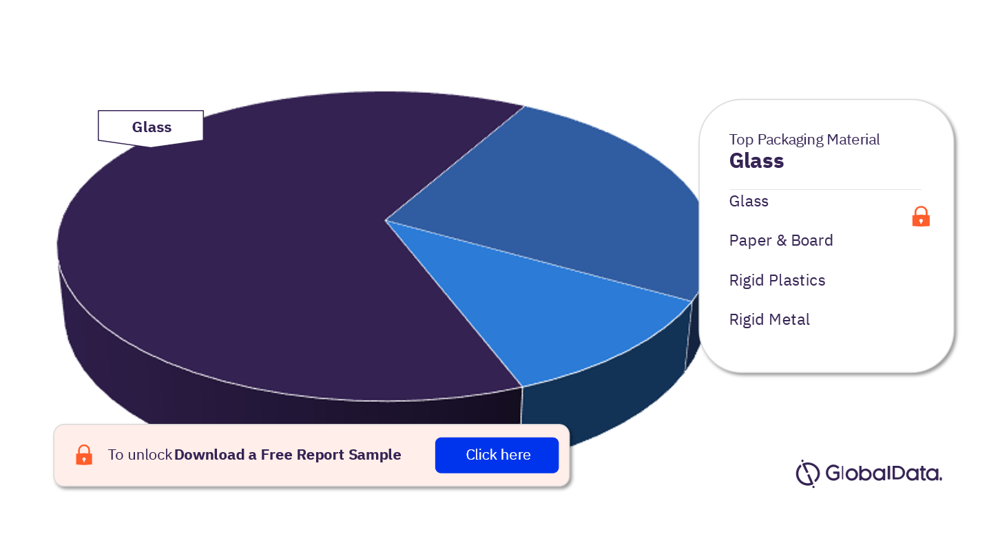 Canada Spirits Market Analysis, by Packaging Material