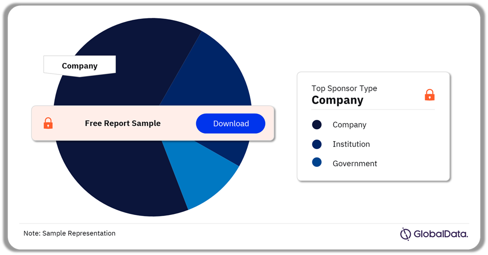 Dyslipidemia Clinical Trials Analysis by Sponsor Types, 2024 (%)