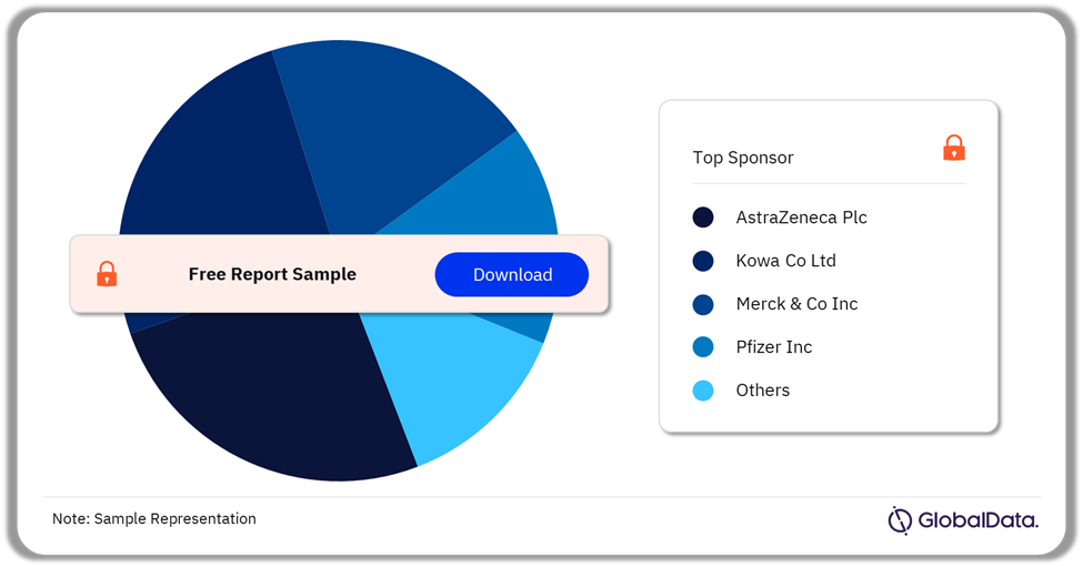 Dyslipidemia Clinical Trials Analysis by Sponsors, 2024 (%)
