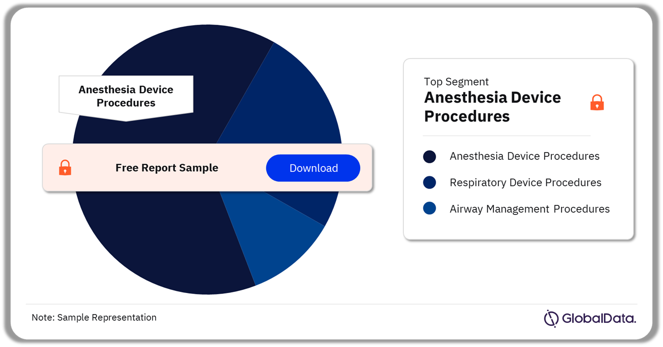 France Anesthesia and Respiratory Procedures Market Analysis by Segments, 2022 (%)