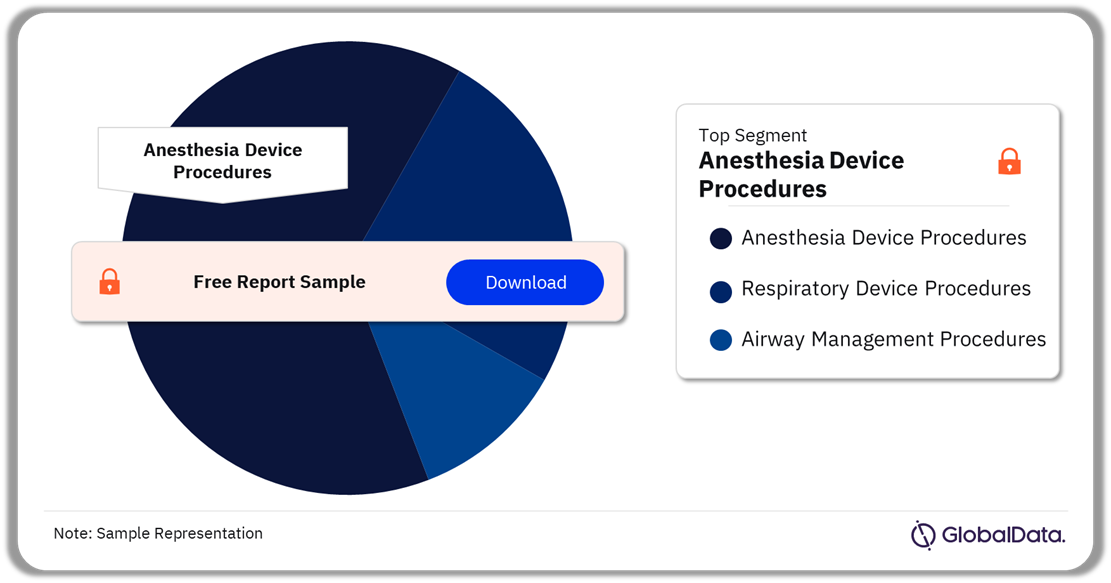 Italy Anesthesia and Respiratory Procedures Market Analysis by Segments, 2022 (%)