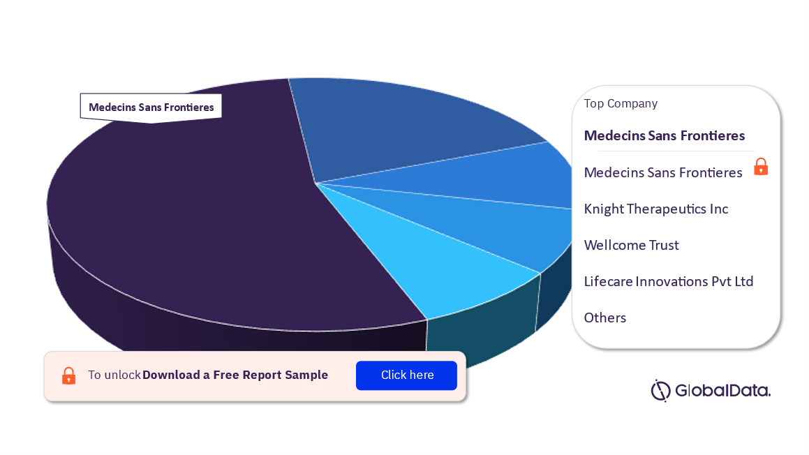 Leishmaniasis Clinical Trials Market Analysis, by Leading Companies