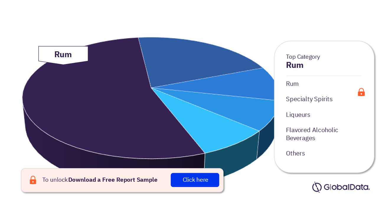 Philippines Spirits Market Analysis, by Category