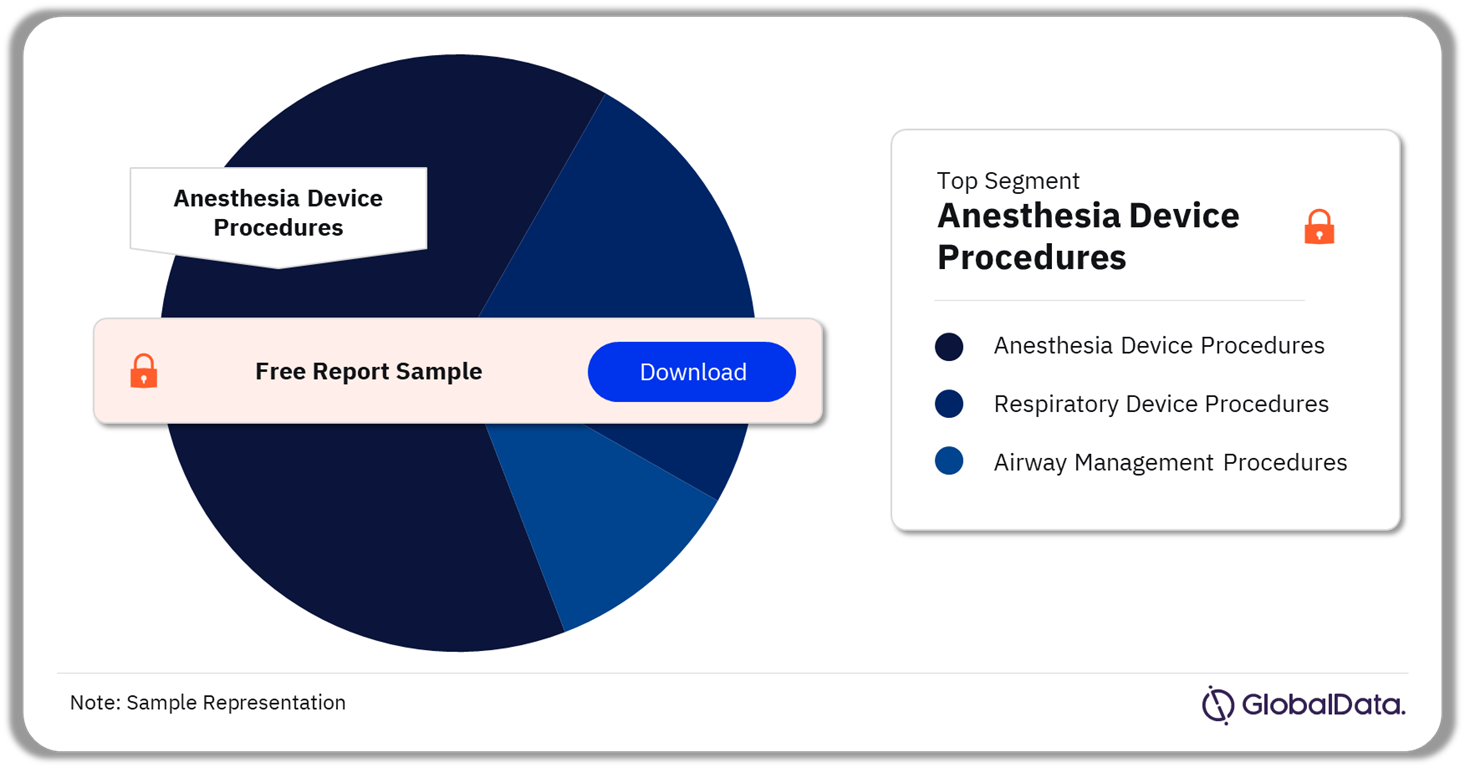 UK Anesthesia and Respiratory Procedures Market Analysis by Segments, 2022 (%)