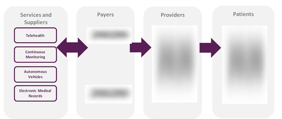 Connected Care Market Value Chain Analysis