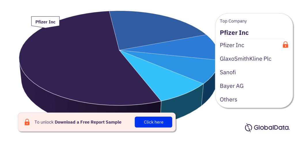 Pneumonia clinical trials market, by companies