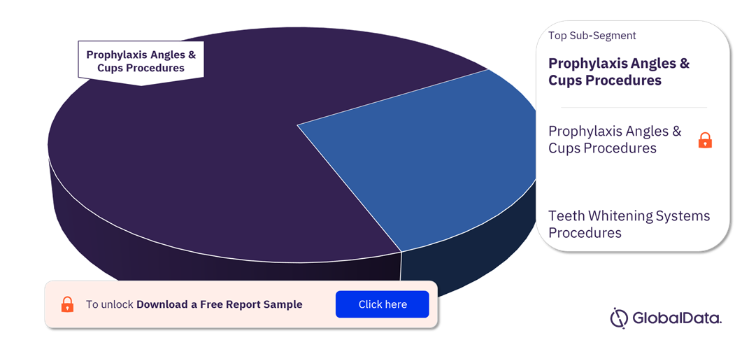 Australia Dental Cosmetic Procedures Market Analysis by Sub-Segments, 2022 (%)