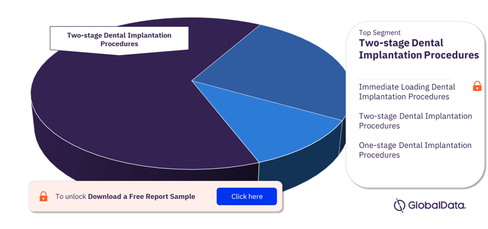 Australia Dental Implants and Abutments Procedures Market Analysis by Segments, 2022 (%)