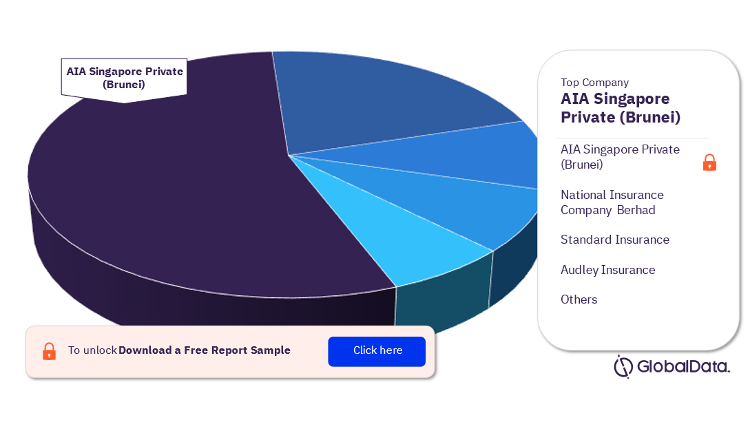 Brunei Insurance Market Analysis by Players, 2021 (%)