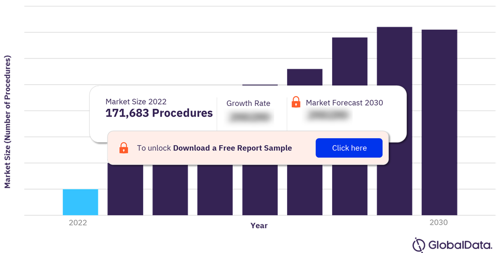 Canada Dental Bone Graft Substitutes Procedures Market Outlook, 2022-2030 (Number of Procedures)